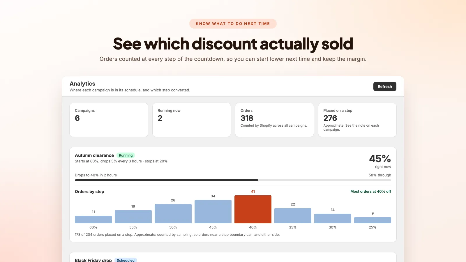 A bar chart of Shopify orders at each step of a decreasing discount, peaking at 40% off