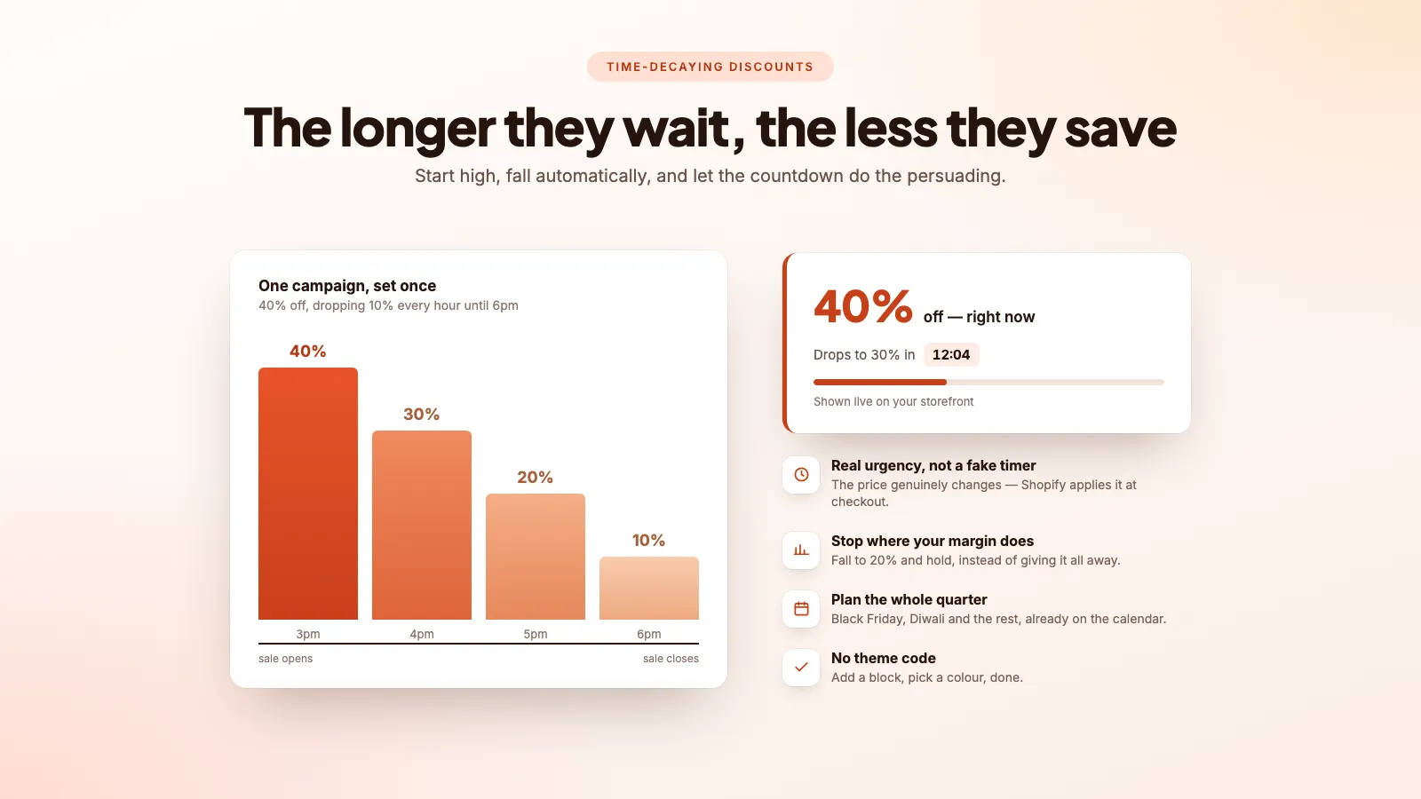 A Shopify decreasing discount campaign stepping down from 40% to 10% across an afternoon, with a live countdown showing the next drop