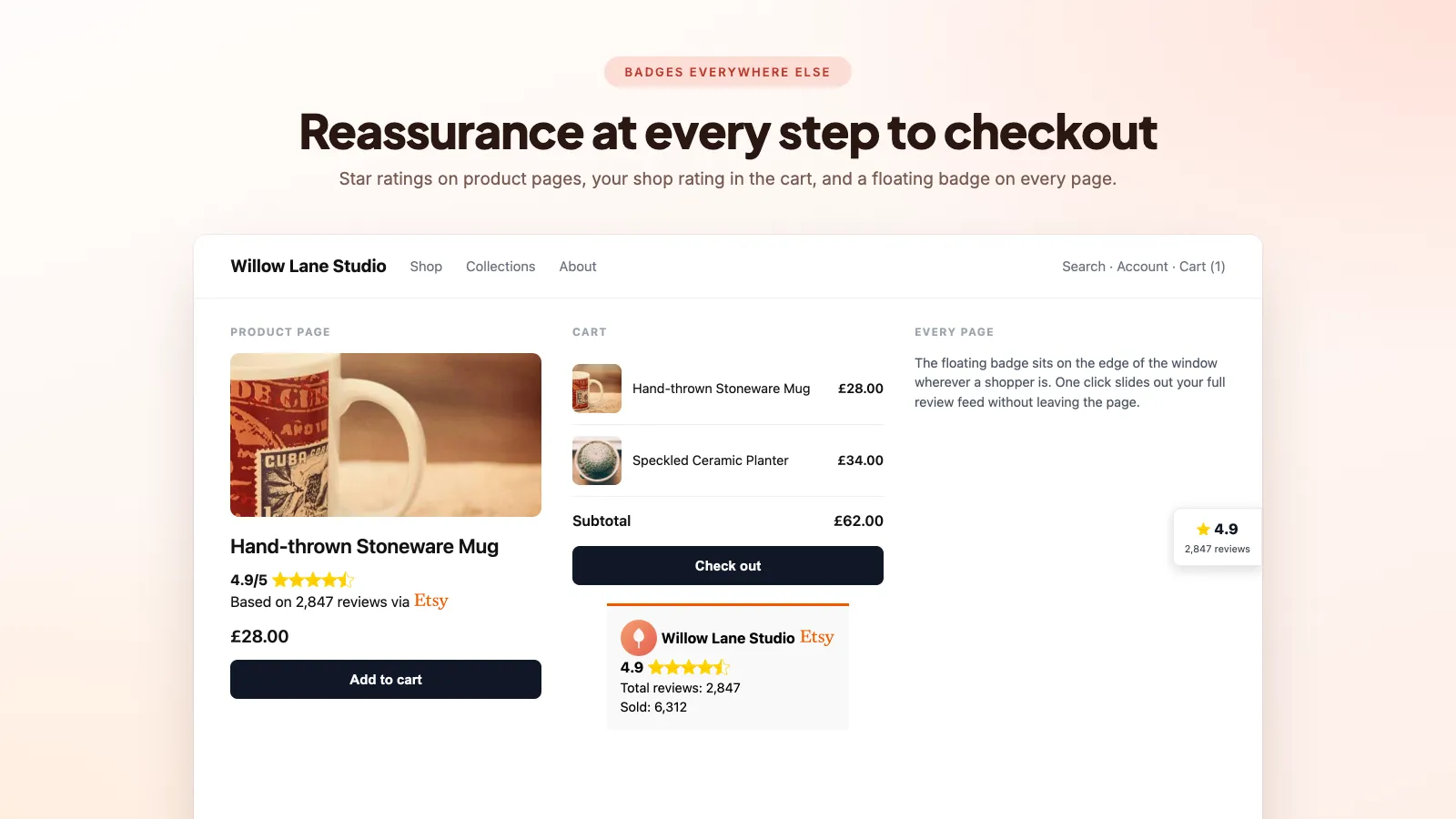 Etsy shop badge showing overall rating and total sold count in a Shopify cart, alongside a product page star rating and a floating review badge