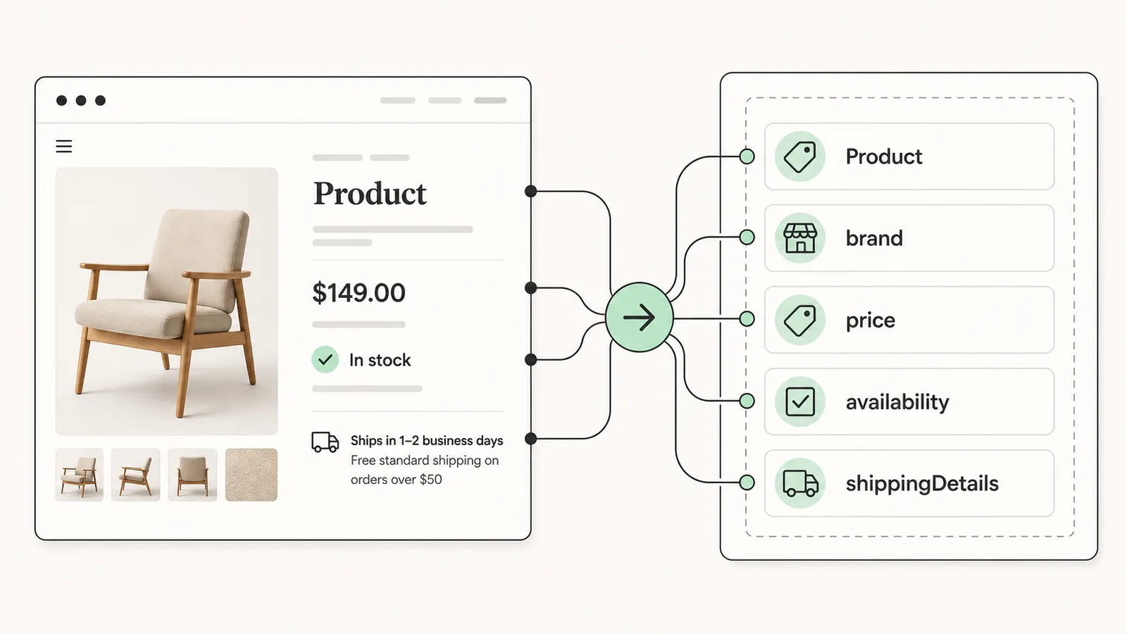 An ecommerce product page connected to structured data fields for product, brand, price, availability and shipping details